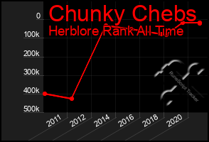 Total Graph of Chunky Chebs