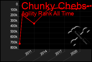 Total Graph of Chunky Chebs