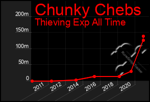 Total Graph of Chunky Chebs