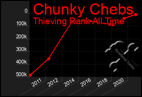 Total Graph of Chunky Chebs