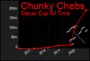 Total Graph of Chunky Chebs