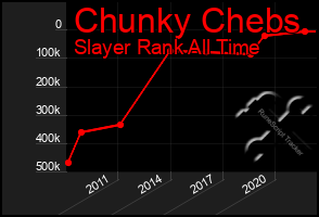 Total Graph of Chunky Chebs