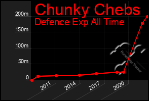 Total Graph of Chunky Chebs