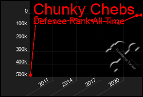 Total Graph of Chunky Chebs