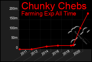 Total Graph of Chunky Chebs