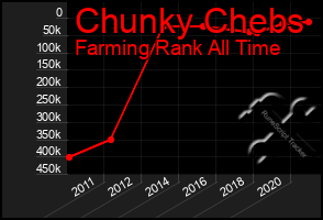 Total Graph of Chunky Chebs