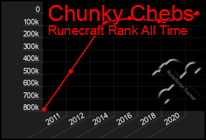 Total Graph of Chunky Chebs