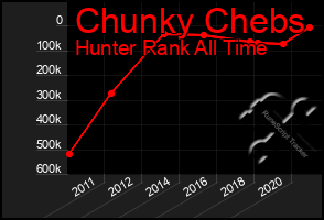 Total Graph of Chunky Chebs