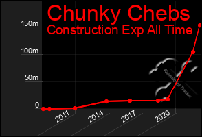 Total Graph of Chunky Chebs