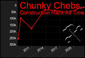 Total Graph of Chunky Chebs