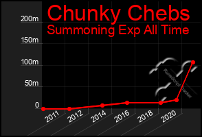 Total Graph of Chunky Chebs