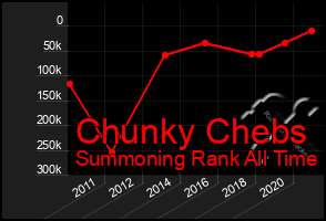 Total Graph of Chunky Chebs