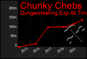 Total Graph of Chunky Chebs