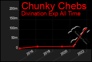 Total Graph of Chunky Chebs