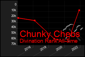 Total Graph of Chunky Chebs