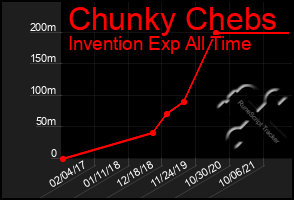 Total Graph of Chunky Chebs