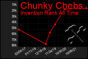 Total Graph of Chunky Chebs