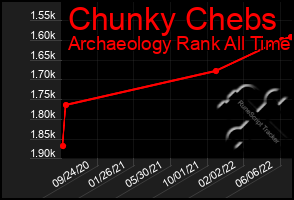 Total Graph of Chunky Chebs