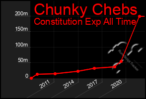 Total Graph of Chunky Chebs