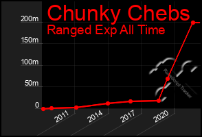 Total Graph of Chunky Chebs