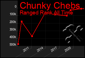 Total Graph of Chunky Chebs