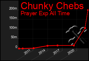 Total Graph of Chunky Chebs