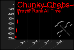 Total Graph of Chunky Chebs