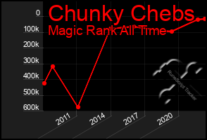 Total Graph of Chunky Chebs