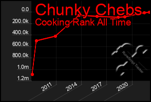 Total Graph of Chunky Chebs