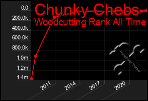 Total Graph of Chunky Chebs