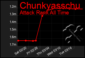 Total Graph of Chunkyasschu