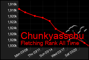 Total Graph of Chunkyasschu
