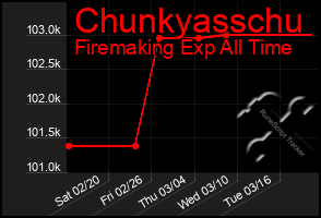 Total Graph of Chunkyasschu