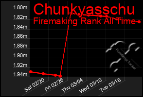 Total Graph of Chunkyasschu