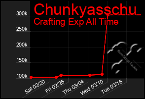 Total Graph of Chunkyasschu