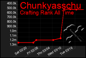 Total Graph of Chunkyasschu