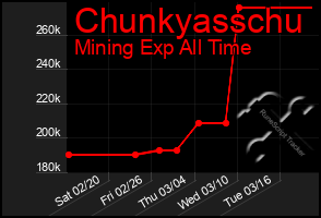 Total Graph of Chunkyasschu