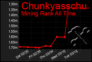 Total Graph of Chunkyasschu