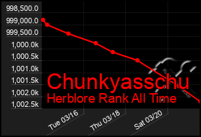 Total Graph of Chunkyasschu