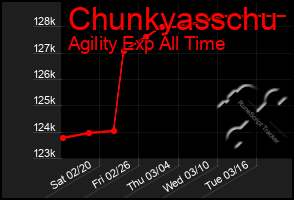 Total Graph of Chunkyasschu