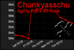 Total Graph of Chunkyasschu