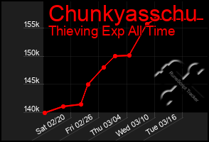 Total Graph of Chunkyasschu