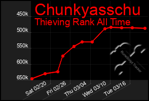 Total Graph of Chunkyasschu