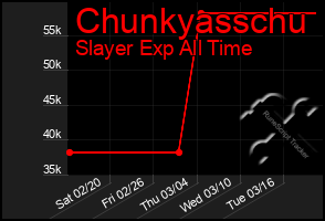 Total Graph of Chunkyasschu