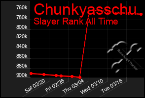 Total Graph of Chunkyasschu