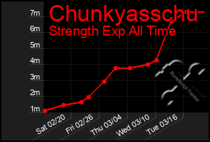 Total Graph of Chunkyasschu