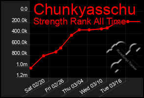 Total Graph of Chunkyasschu