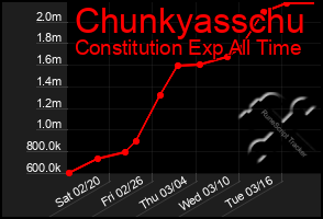 Total Graph of Chunkyasschu