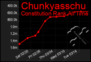 Total Graph of Chunkyasschu