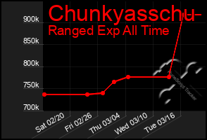 Total Graph of Chunkyasschu